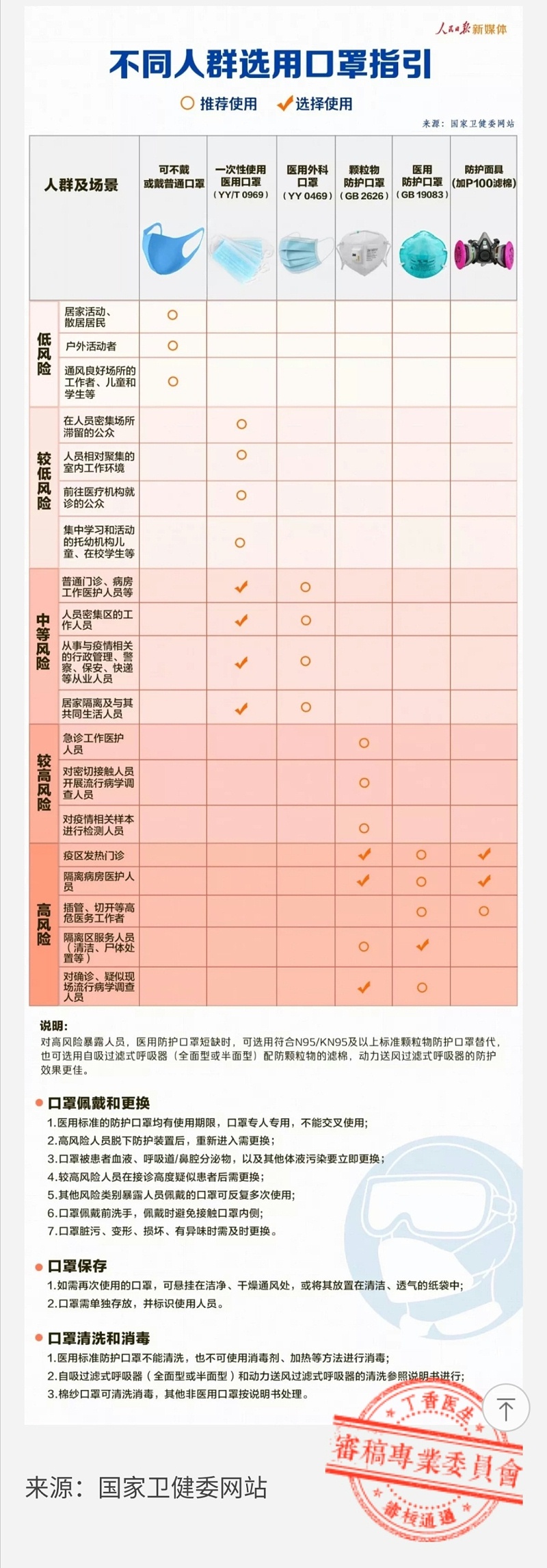 如何正確戴口罩
